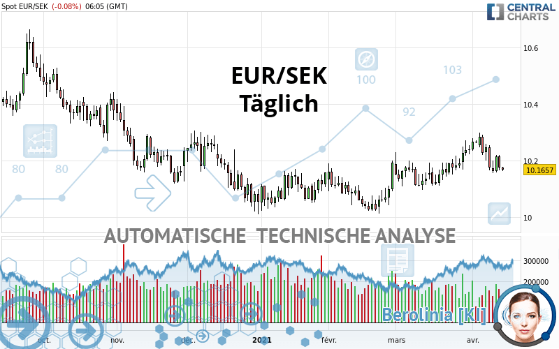 EUR/SEK - Diario