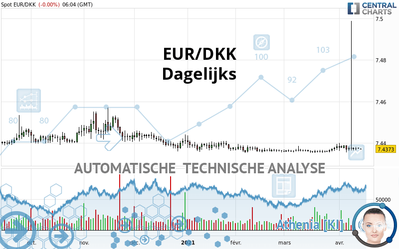EUR/DKK - Dagelijks