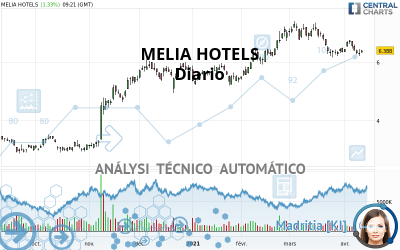 MELIA HOTELS - Diario