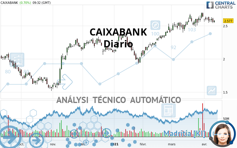 CAIXABANK - Täglich