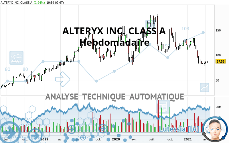 ALTERYX INC. CLASS A - Hebdomadaire