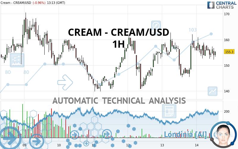 CREAM - CREAM/USD - 1H