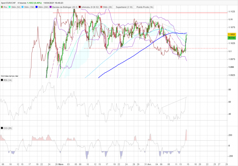 EUR/CHF - 4H