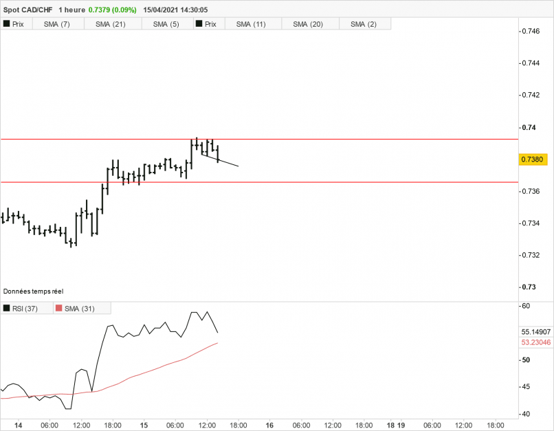 CAD/CHF - 1H