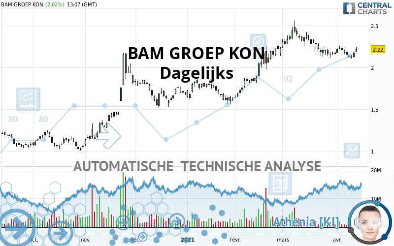 BAM GROEP KON - Täglich