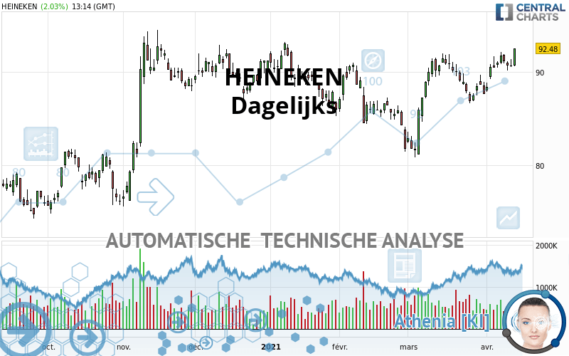 HEINEKEN - Giornaliero