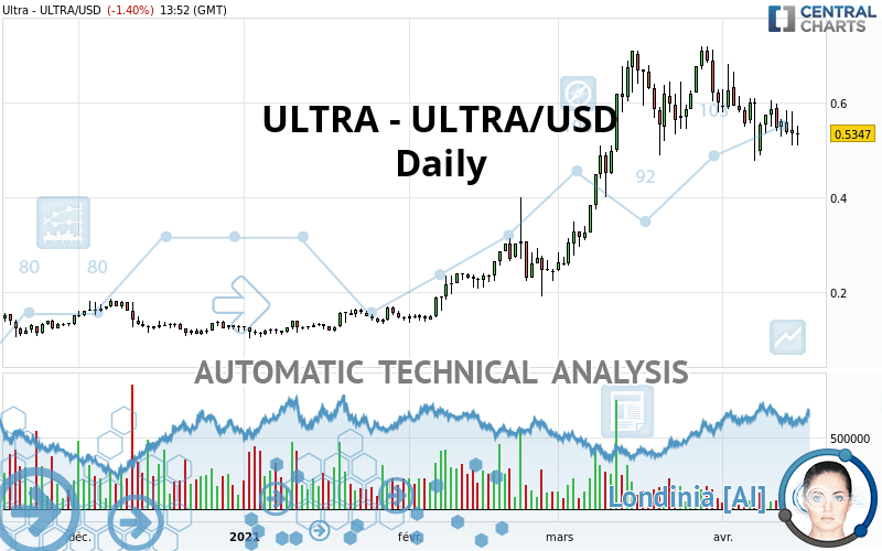 ULTRA - ULTRA/USD - Dagelijks