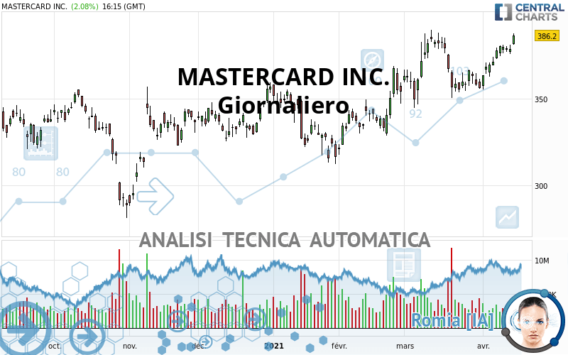 MASTERCARD INC. - Daily