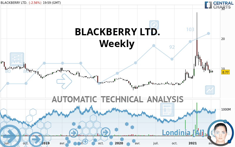 BLACKBERRY LTD. - Weekly