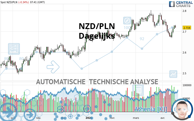NZD/PLN - Dagelijks