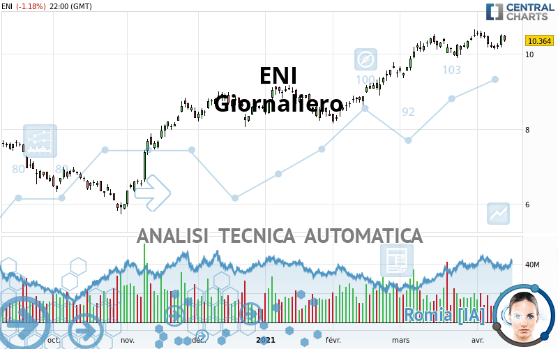 ENI - Giornaliero