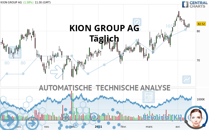 KION GROUP AG - Täglich