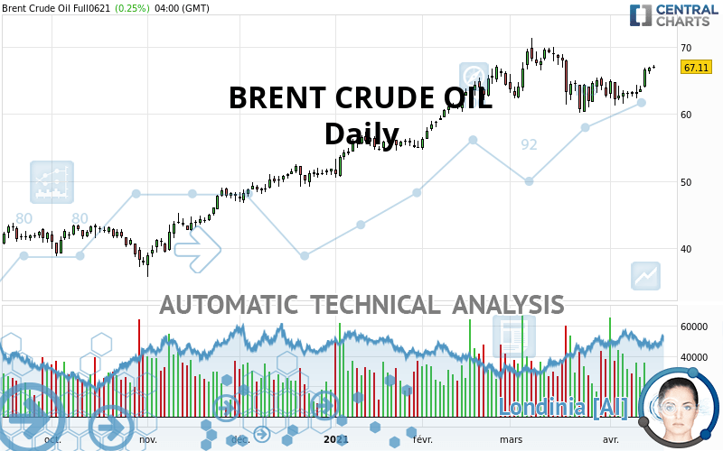 BRENT CRUDE OIL - Diario