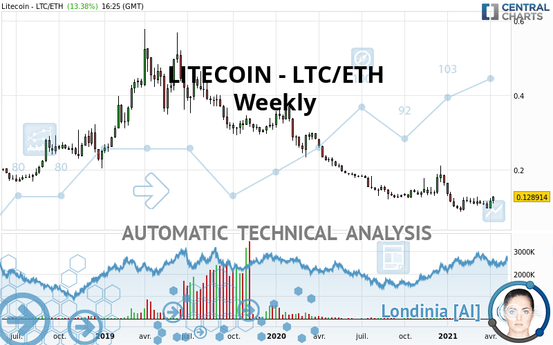 LITECOIN - LTC/ETH - Weekly