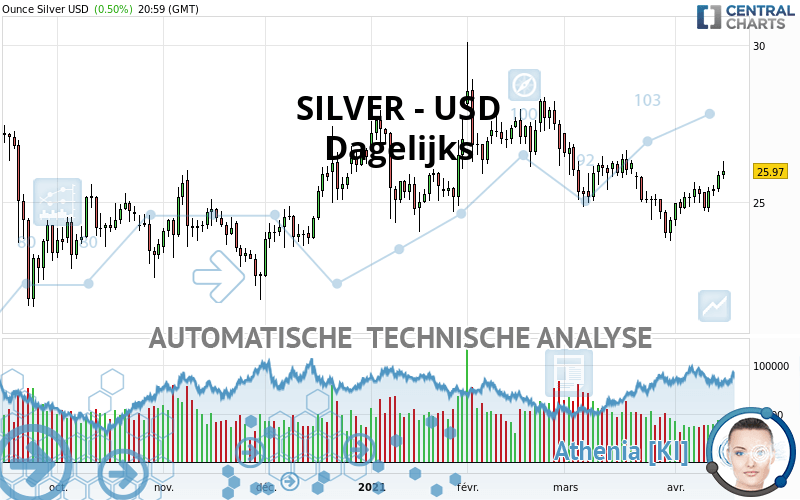 SILVER - USD - Täglich