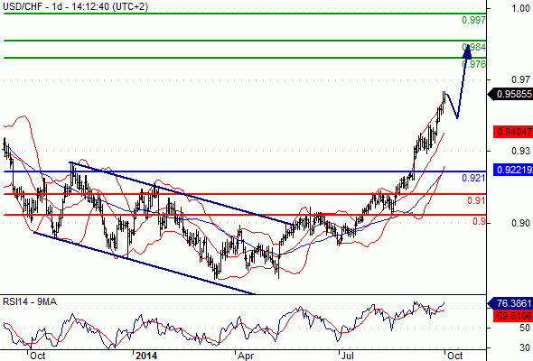 USD/CHF - Daily