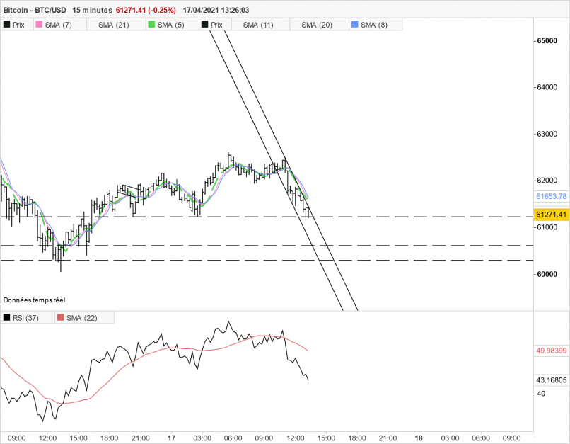 BITCOIN - BTC/USD - 15 min.