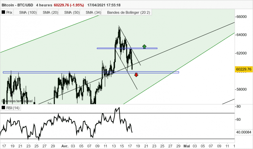 BITCOIN - BTC/USD - 4H