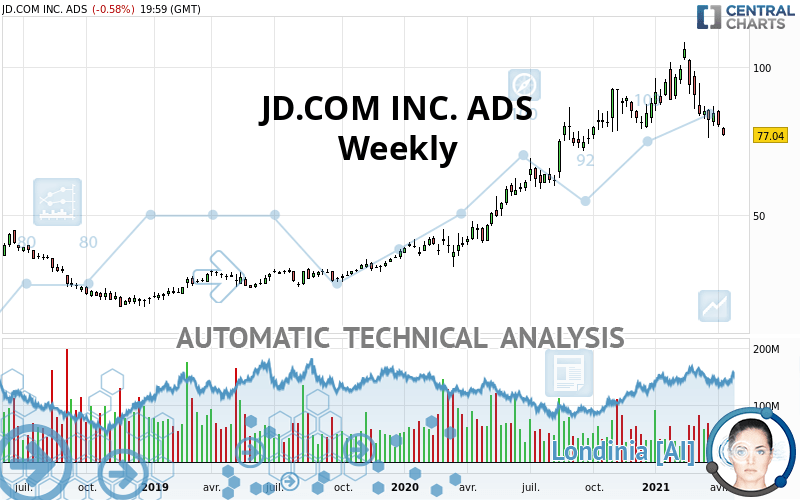 JD.COM INC. ADS - Wekelijks