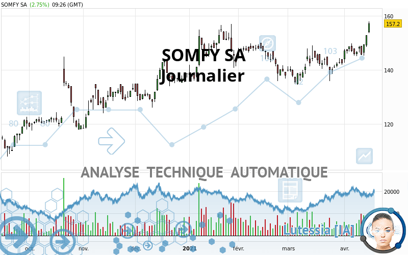 SOMFY SA - Journalier