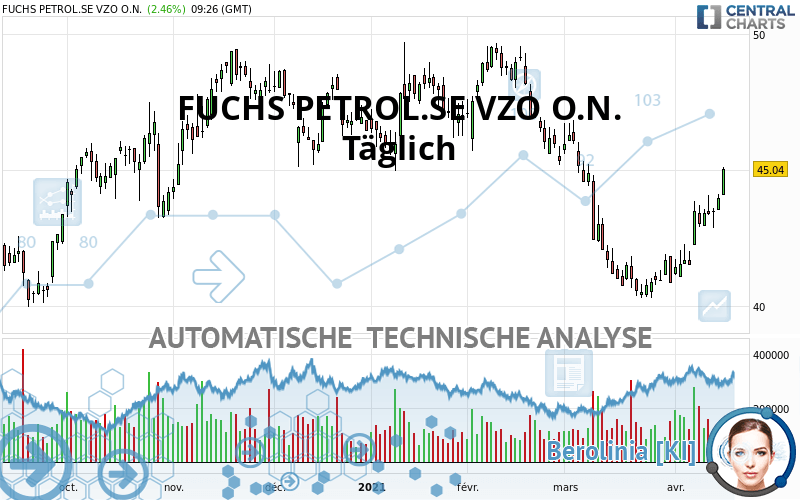 FUCHS SEVZO NA O.N. - Daily