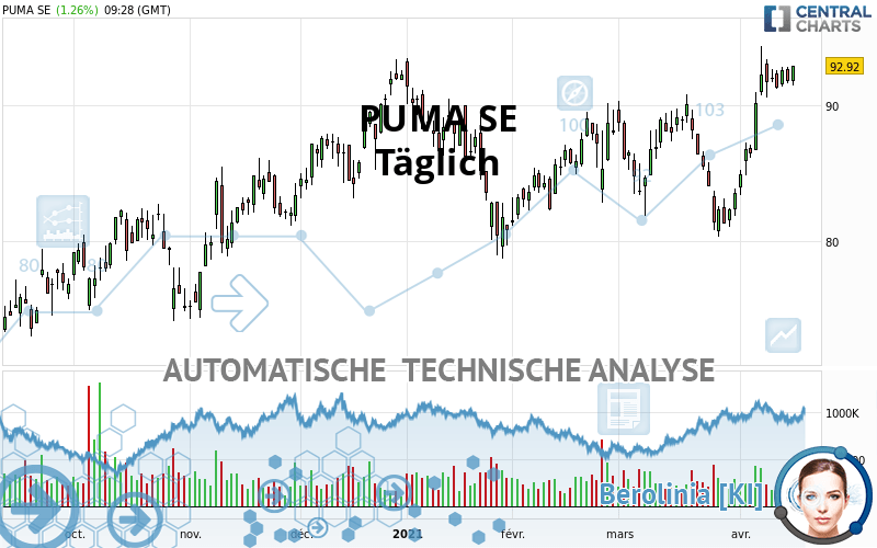 PUMA SE - Täglich