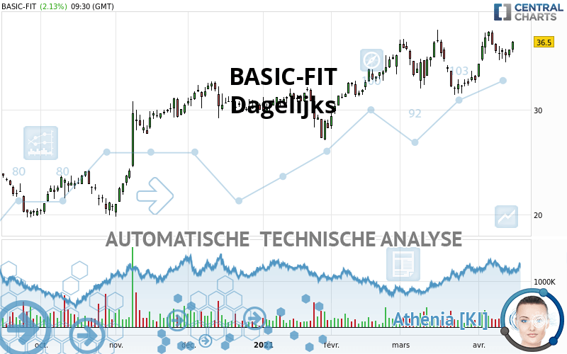 BASIC-FIT - Diario