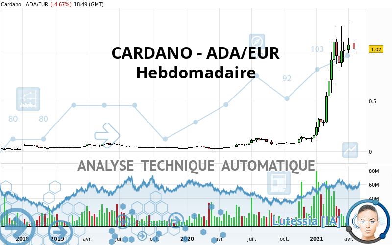 CARDANO - ADA/EUR - Hebdomadaire