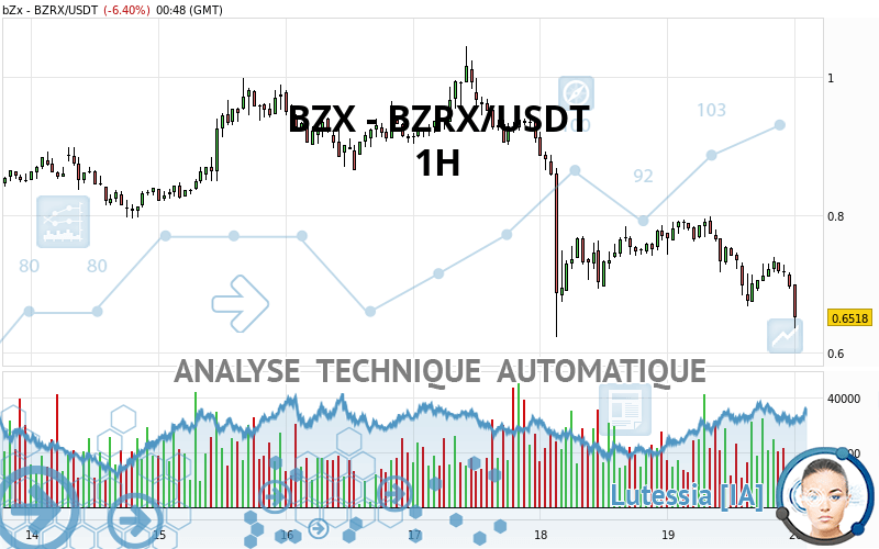 BZX - BZRX/USDT - 1 uur