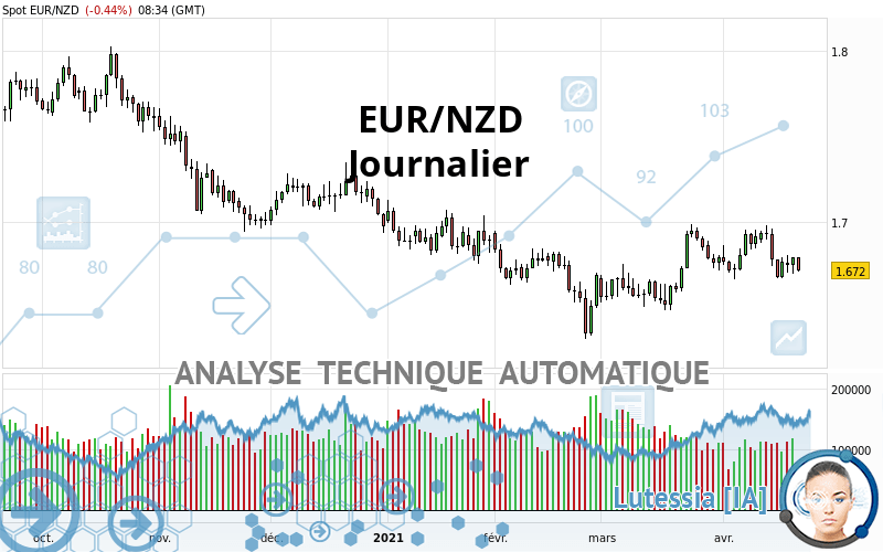 EUR/NZD - Täglich