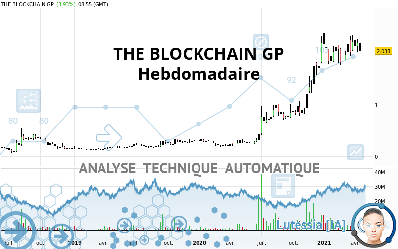 THE BLOCKCHAIN GP - Wekelijks