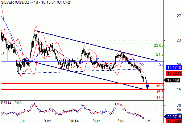 SILVER - USD - Daily