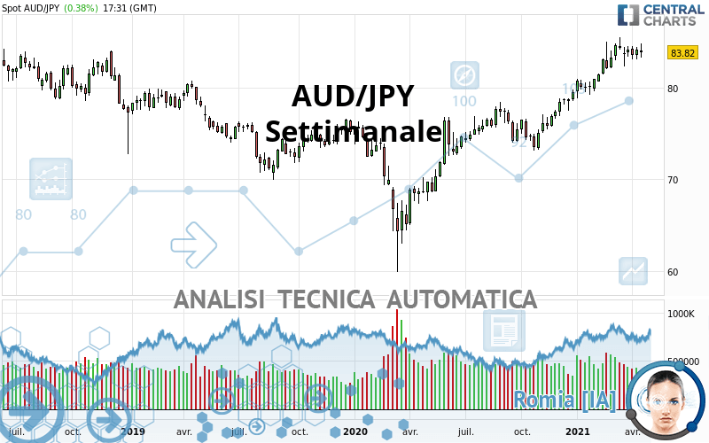 AUD/JPY - Weekly