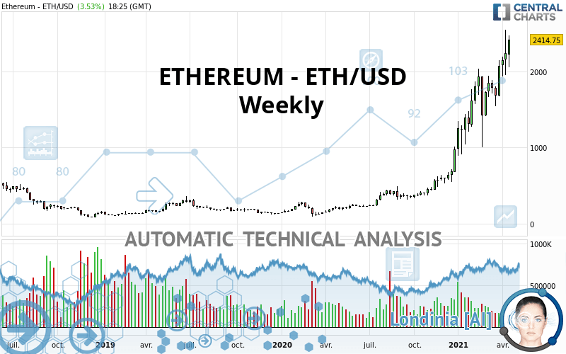 ETHEREUM - ETH/USD - Weekly