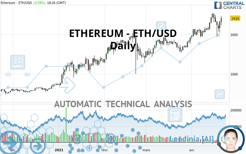 ETHEREUM - ETH/USD - Daily