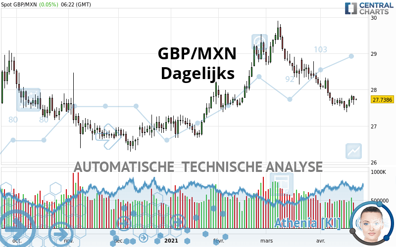 GBP/MXN - Journalier