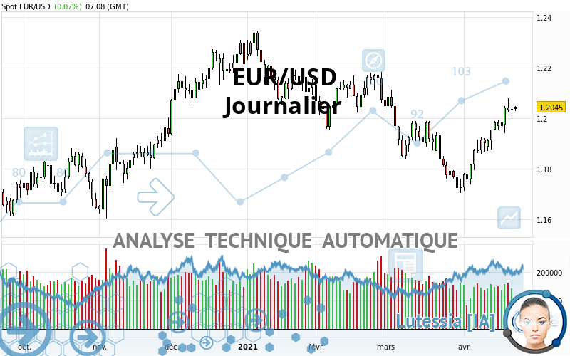 EUR/USD - Journalier