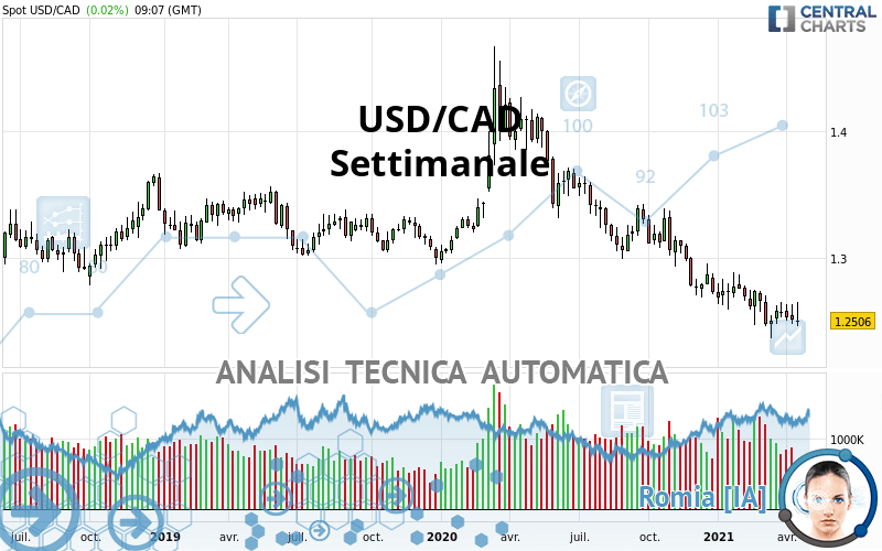 USD/CAD - Settimanale