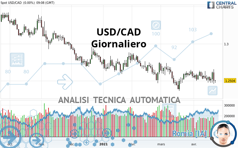 USD/CAD - Giornaliero