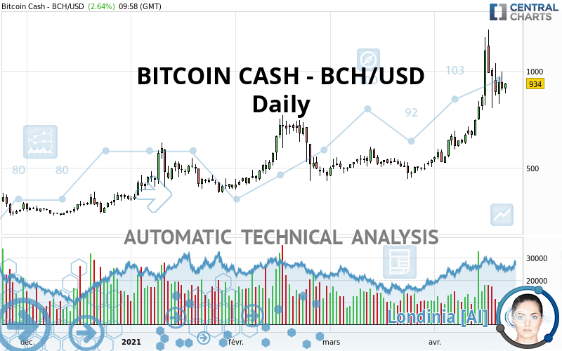 BITCOIN CASH - BCH/USD - Daily