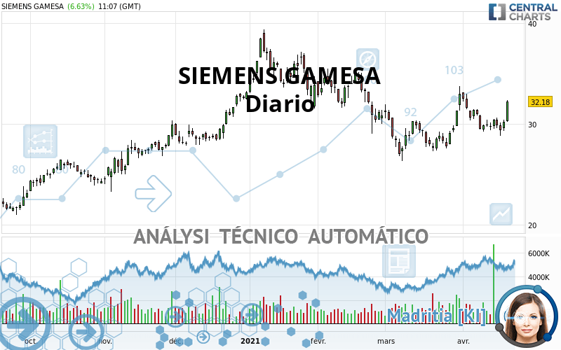 SIEMENS GAMESA - Diario