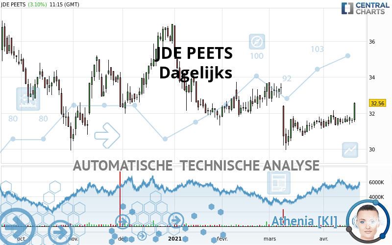 JDE PEETS - Dagelijks