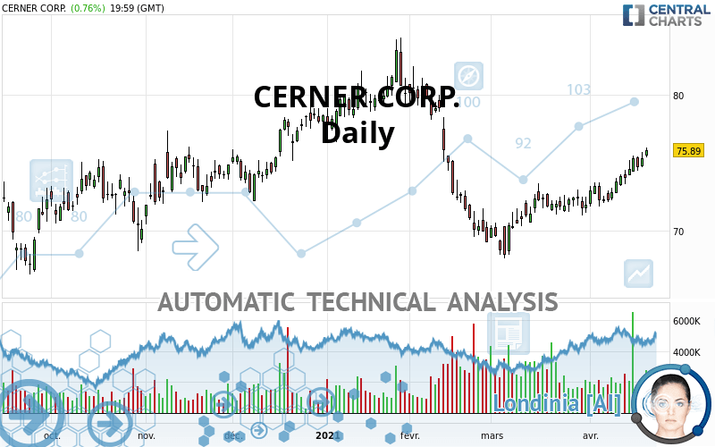 CERNER CORP. - Daily