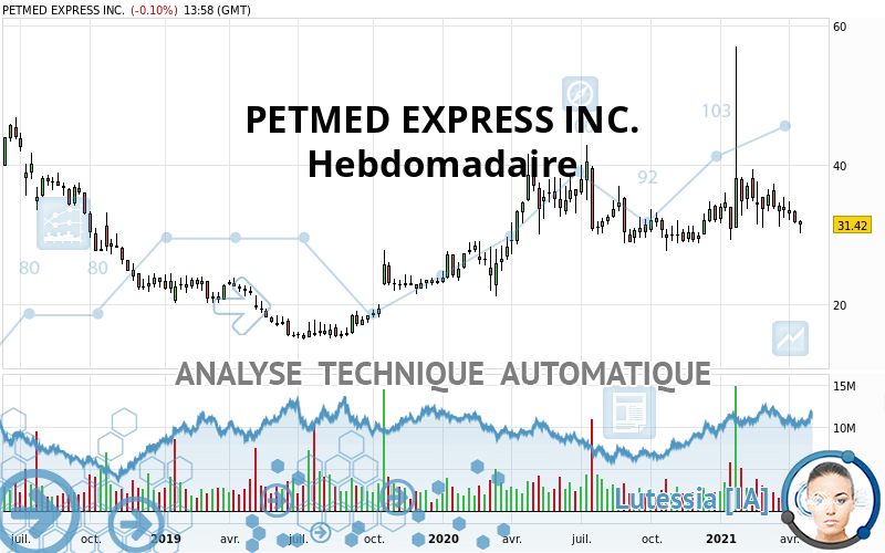 PETMED EXPRESS INC. - Hebdomadaire
