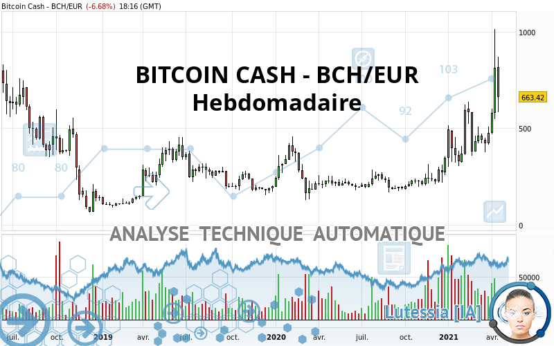 BITCOIN CASH - BCH/EUR - Hebdomadaire