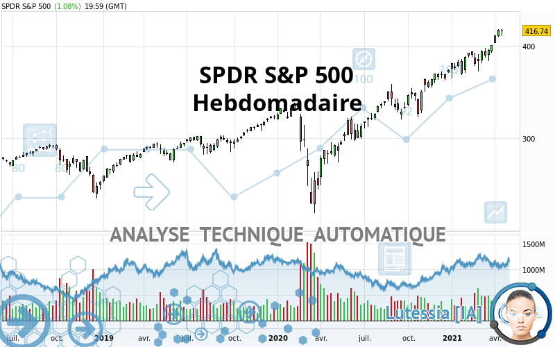 SPDR S&P 500 - Hebdomadaire