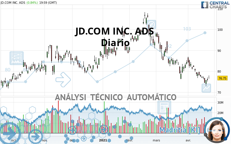 JD.COM INC. ADS - Dagelijks