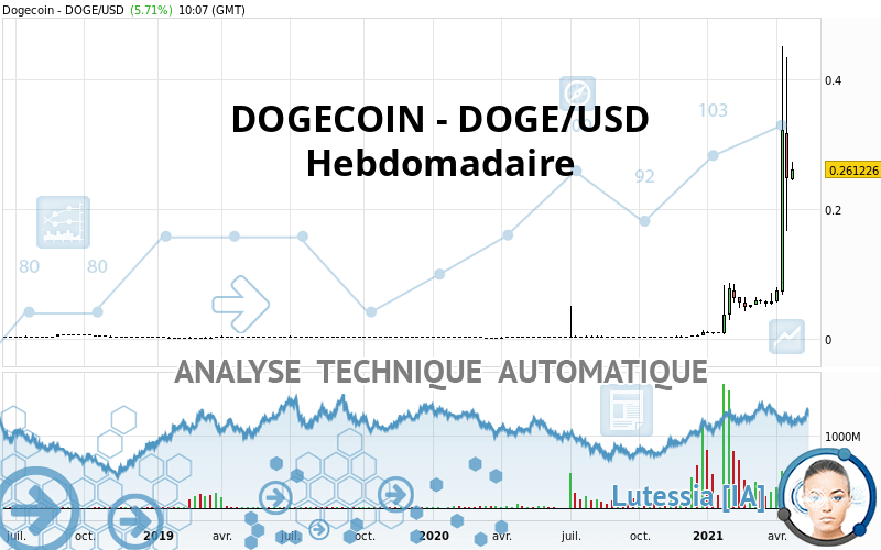 DOGECOIN - DOGE/USD - Hebdomadaire