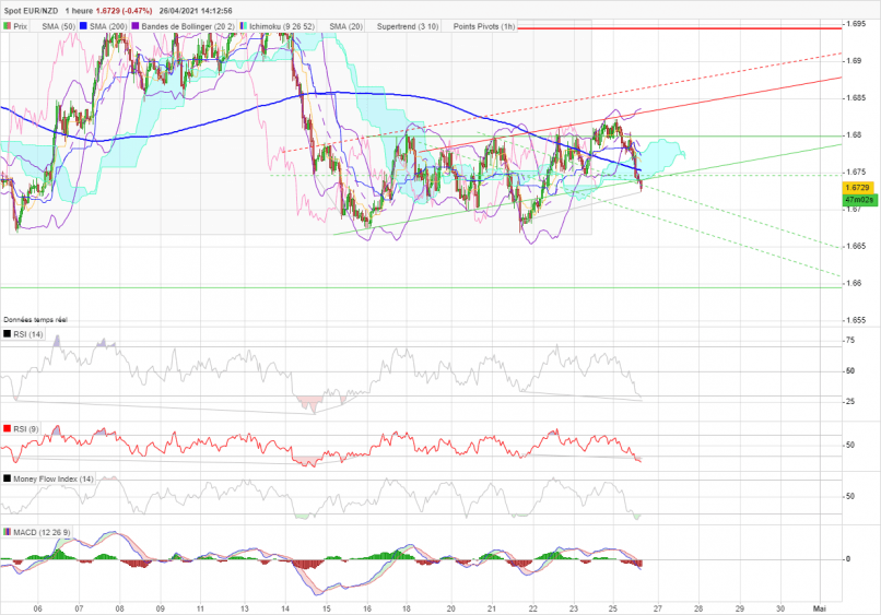 EUR/NZD - 1H