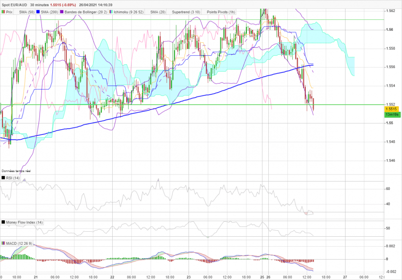 EUR/AUD - 30 min.